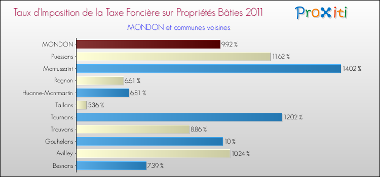 Taux d'imposition de la taxe foncière sur le bati 2011 pour MONDON et les communes proches Comparaison des taux d'imposition de la taxe foncière sur le bati 2011 pour MONDON et les communes voisines