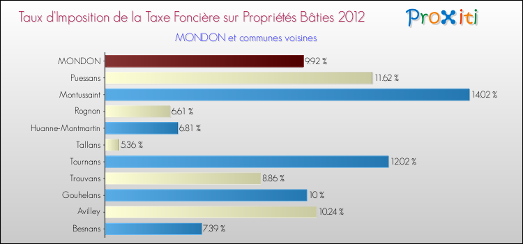 Taux d'imposition de la taxe foncière sur le bati 2012 pour MONDON et les communes proches Comparaison des taux d'imposition de la taxe foncière sur le bati 2012 pour MONDON et les communes voisines