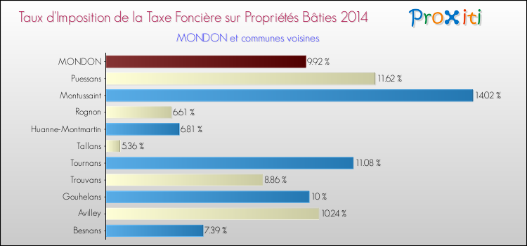 Taux d'imposition de la taxe foncière sur le bati 2014 pour MONDON et les communes proches Comparaison des taux d'imposition de la taxe foncière sur le bati 2014 pour MONDON et les communes voisines