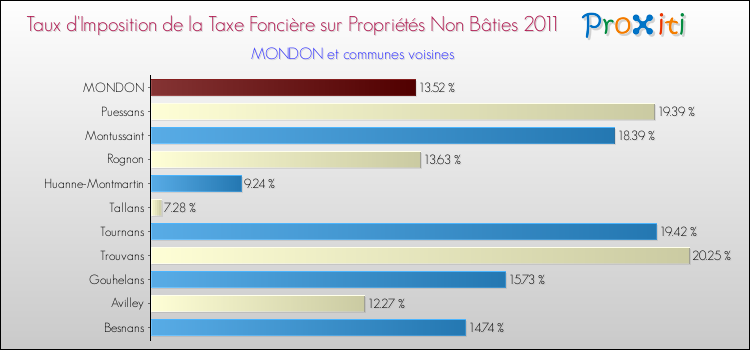 Taux d'imposition de la taxe foncière sur les immeubles et terrains non batis 2011 pour MONDON et les communes proches Comparaison des taux d'imposition de la taxe foncière sur les immeubles et terrains non batis 2011 pour MONDON et les communes voisines