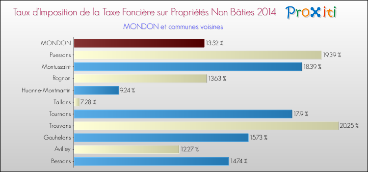 Taux d'imposition de la taxe foncière sur les immeubles et terrains non batis 2014 pour MONDON et les communes proches Comparaison des taux d'imposition de la taxe foncière sur les immeubles et terrains non batis 2014 pour MONDON et les communes voisines