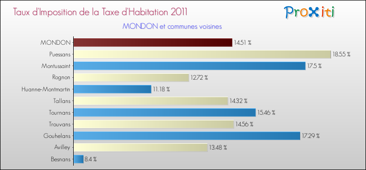 Taux d'imposition de la taxe d'habitation 2011 pour MONDON et les communes proches Comparaison des taux d'imposition de la taxe d'habitation 2011 pour MONDON et les communes voisines