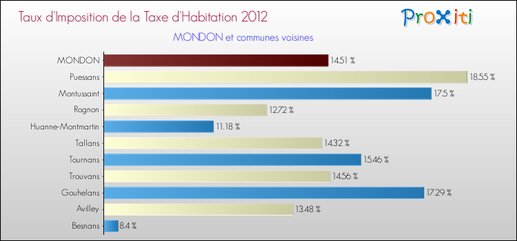 Taux d'imposition de la taxe d'habitation 2012 pour MONDON et les communes proches Comparaison des taux d'imposition de la taxe d'habitation 2012 pour MONDON et les communes voisines