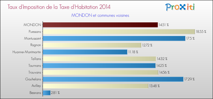 Taux d'imposition de la taxe d'habitation 2014 pour MONDON et les communes proches Comparaison des taux d'imposition de la taxe d'habitation 2014 pour MONDON et les communes voisines