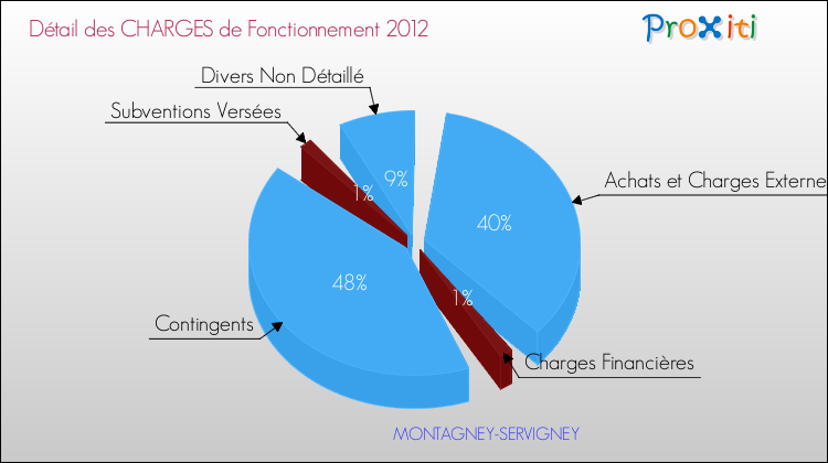Décomposition des Charges de Fonctionnement 2012 de la commune de MONTAGNEY-SERVIGNEY Charges de Fonctionnement 2012 pour la commune de MONTAGNEY-SERVIGNEY