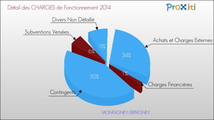 Décomposition des Charges de Fonctionnement 2014 de la commune de MONTAGNEY-SERVIGNEY Charges de Fonctionnement 2014 pour la commune de MONTAGNEY-SERVIGNEY