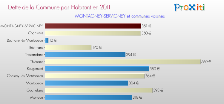 Dette par habitant de la commune en 2011 pour MONTAGNEY-SERVIGNEY et les communes proches Comparaison de la dette par habitant de la commune en 2011 pour MONTAGNEY-SERVIGNEY et les communes voisines