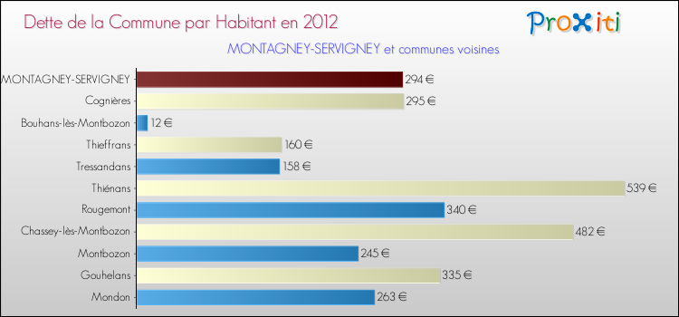 Dette par habitant de la commune en 2012 pour MONTAGNEY-SERVIGNEY et les communes proches Comparaison de la dette par habitant de la commune en 2012 pour MONTAGNEY-SERVIGNEY et les communes voisines