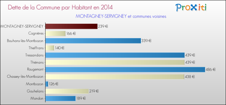 Dette par habitant de la commune en 2014 pour MONTAGNEY-SERVIGNEY et les communes proches Comparaison de la dette par habitant de la commune en 2014 pour MONTAGNEY-SERVIGNEY et les communes voisines