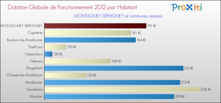 Montant des dotations globales de fonctionnement DGF par Habitant pour MONTAGNEY-SERVIGNEY et les communes proches Comparaison des des dotations globales de fonctionnement DGF par habitant pour MONTAGNEY-SERVIGNEY et les communes voisines