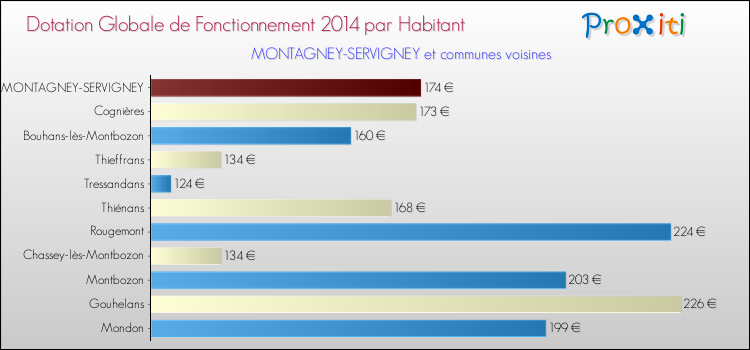 Montant des dotations globales de fonctionnement DGF par Habitant pour MONTAGNEY-SERVIGNEY et les communes proches en 2014. Comparaison des des dotations globales de fonctionnement DGF par habitant pour MONTAGNEY-SERVIGNEY et les communes voisines en 2014.