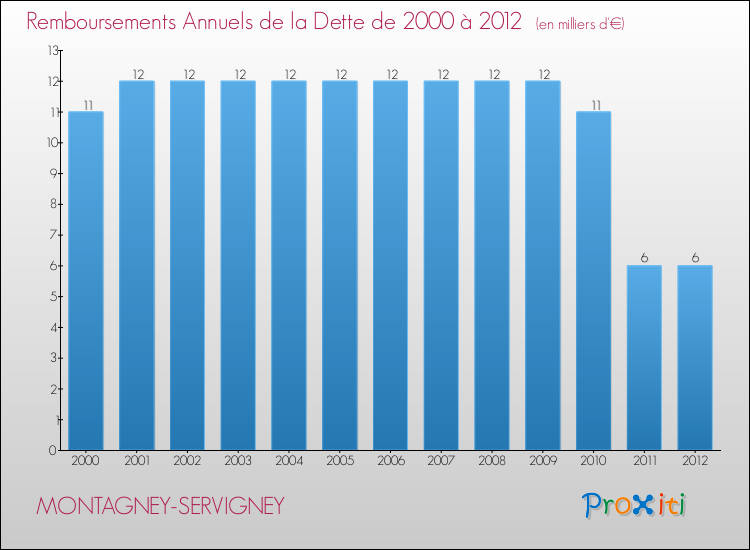 Evolution de l'annuité de la dette pour la commune de MONTAGNEY-SERVIGNEY de 2000 à 2012 Annuités de la dette pour MONTAGNEY-SERVIGNEY de 2000 à 2012