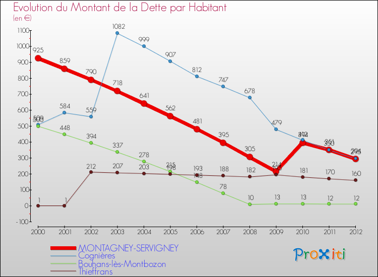 Evolution de la dette par habitant pour la commune de MONTAGNEY-SERVIGNEY et les communes proches de 2000 à 2012 Comparaison de la dette par habitant pour MONTAGNEY-SERVIGNEY et les communes voisines de 2000 à 2012