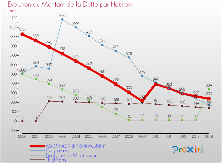 Evolution de la dette par habitant pour la commune de MONTAGNEY-SERVIGNEY et les communes proches de 2000 à 2014 Comparaison de la dette par habitant pour MONTAGNEY-SERVIGNEY et les communes voisines de 2000 à 2014