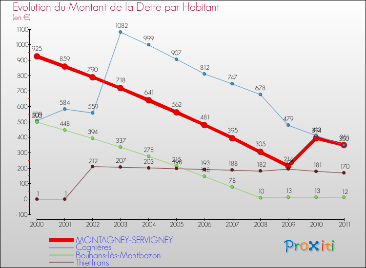 Evolution de la dette par habitant pour la commune de MONTAGNEY-SERVIGNEY et les communes proches Comparaison de la dette par habitant pour MONTAGNEY-SERVIGNEY et les communes voisines