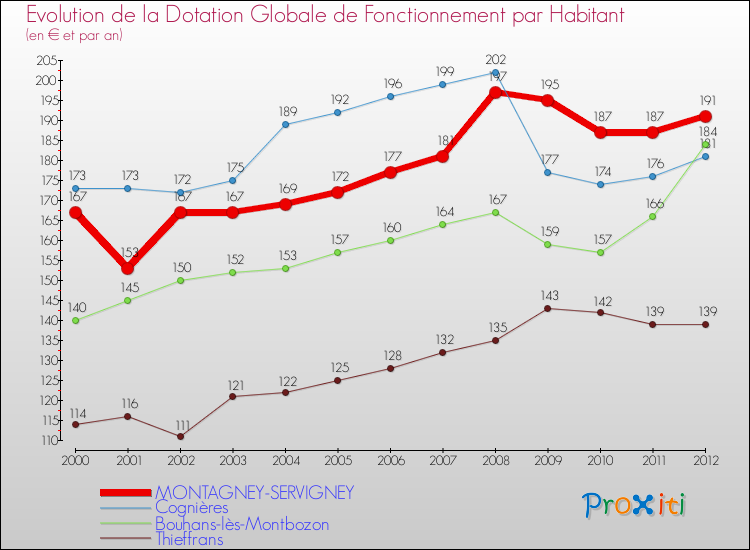 Evolution et montant de la dotation globale de fonctionnement par Habitant pour MONTAGNEY-SERVIGNEY et les communes proches Comparaison des dotations globales de fonctionnement par habitant pour MONTAGNEY-SERVIGNEY et les communes voisines