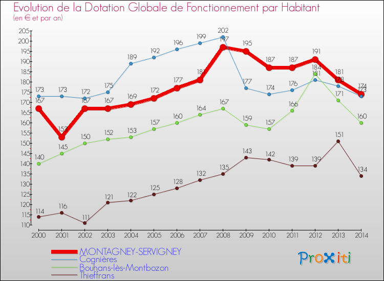 Evolution et montant de la dotation globale de fonctionnement par Habitant pour MONTAGNEY-SERVIGNEY et les communes proches de 2000 à 2014. Comparaison des dotations globales de fonctionnement par habitant pour MONTAGNEY-SERVIGNEY et les communes voisines de 2000 à 2014.