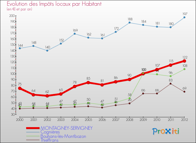 Evolution et montant des impôts locaux par Habitant pour MONTAGNEY-SERVIGNEY et les communes proches Comparaison des impôts locaux par habitant pour MONTAGNEY-SERVIGNEY et les communes voisines