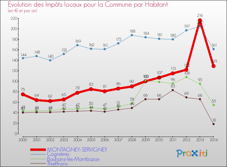 Evolution et montant des impôts locaux par Habitant pour MONTAGNEY-SERVIGNEY et les communes proches de 2000 à 2014 Comparaison des impôts locaux par habitant pour MONTAGNEY-SERVIGNEY et les communes voisines de 2000 à 2014