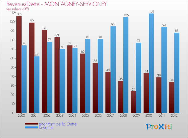 Evolution comparée de la dette et des revenus pour la commune de MONTAGNEY-SERVIGNEY de 2000 à 2012 Comparaison de la dette et des revenus pour MONTAGNEY-SERVIGNEY de 2000 à 2012