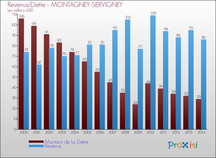 Evolution comparée de la dette et des revenus pour la commune de MONTAGNEY-SERVIGNEY de 2000 à 2014 Comparaison de la dette et des revenus pour MONTAGNEY-SERVIGNEY de 2000 à 2014