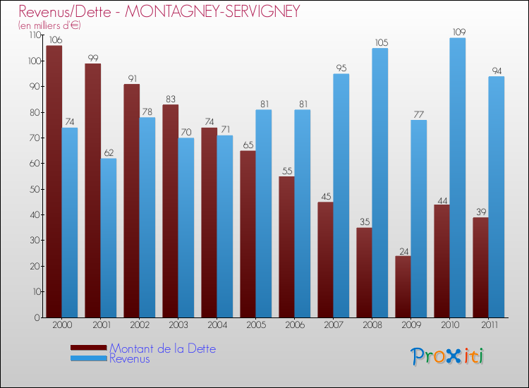 Evolution comparée de la dette et des revenus pour la commune de MONTAGNEY-SERVIGNEY de 2000 à 2011 Comparaison de la dette et des revenus pour MONTAGNEY-SERVIGNEY de 2000 à 2011