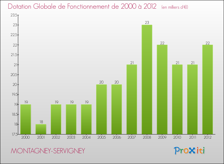 Evolution du montant de la Dotation Globale de Fonctionnement pour la commune de MONTAGNEY-SERVIGNEY de 2000 à 2012 Evolution du montant de la Dotation Globale de Fonctionnement pour MONTAGNEY-SERVIGNEY de 2000 à 2012