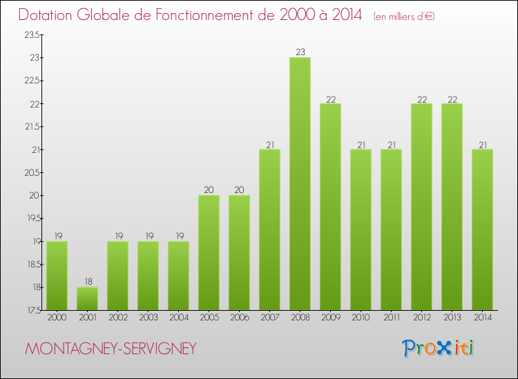 Evolution du montant de la Dotation Globale de Fonctionnement pour la commune de MONTAGNEY-SERVIGNEY de 2000 à 2014 Evolution du montant de la Dotation Globale de Fonctionnement pour MONTAGNEY-SERVIGNEY de 2000 à 2014