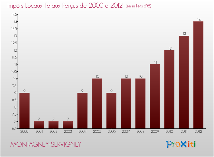 Evolution des Impôts Locaux pour la commune de MONTAGNEY-SERVIGNEY de 2000 à 2012 Evolution des Impôts Locaux pour MONTAGNEY-SERVIGNEY de 2000 à 2012