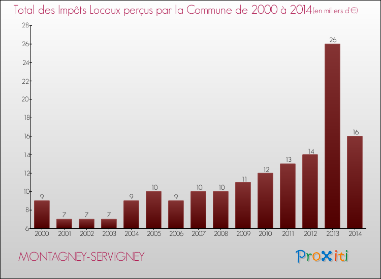 Evolution des Impôts Locaux pour la commune de MONTAGNEY-SERVIGNEY de 2000 à 2014 Evolution des Impôts Locaux pour MONTAGNEY-SERVIGNEY de 2000 à 2014