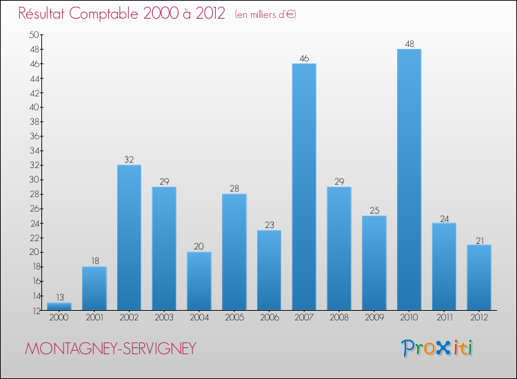 Evolution du résultat comptable pour la commune de MONTAGNEY-SERVIGNEY de 2000 à 2012 Evolution du résultat comptable pour MONTAGNEY-SERVIGNEY de 2000 à 2012