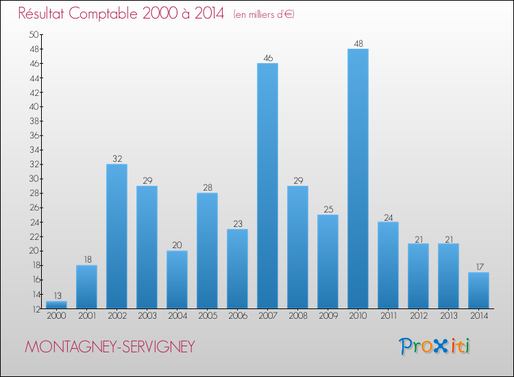 Evolution du résultat comptable pour la commune de MONTAGNEY-SERVIGNEY de 2000 à 2014 Evolution du résultat comptable pour MONTAGNEY-SERVIGNEY de 2000 à 2014