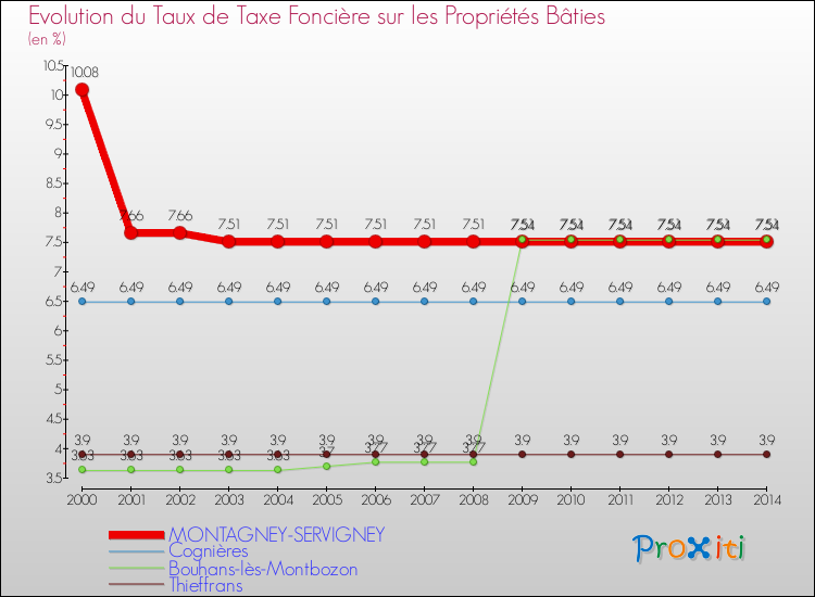 Evolution du taux de la taxe foncière sur le bati pour MONTAGNEY-SERVIGNEY et les communes proches de 2000 à 2014 Comparaison des taux de taxe foncière sur le bati pour MONTAGNEY-SERVIGNEY et les communes voisines de 2000 à 2014