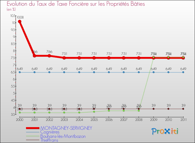 Evolution du taux de la taxe foncière sur le bati pour MONTAGNEY-SERVIGNEY et les communes proches Comparaison des taux de taxe foncière sur le bati pour MONTAGNEY-SERVIGNEY et les communes voisines