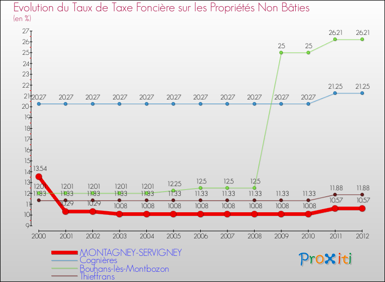 Evolution du taux de la taxe foncière sur les immeubles et terrains non batis pour MONTAGNEY-SERVIGNEY et les communes proches de 2000 à 2012 Comparaison des taux de la taxe foncière sur les immeubles et terrains non batis pour MONTAGNEY-SERVIGNEY et les communes voisines de 2000 à 2012