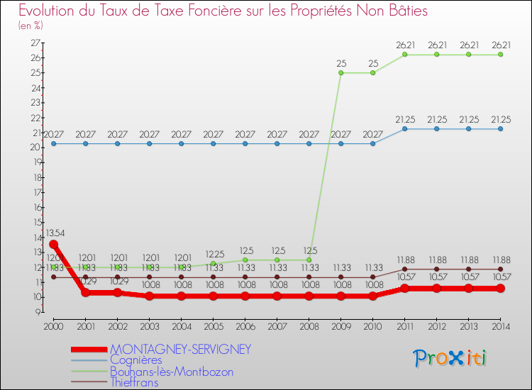 Evolution du taux de la taxe foncière sur les immeubles et terrains non batis pour MONTAGNEY-SERVIGNEY et les communes proches de 2000 à 2014 Comparaison des taux de la taxe foncière sur les immeubles et terrains non batis pour MONTAGNEY-SERVIGNEY et les communes voisines de 2000 à 2014