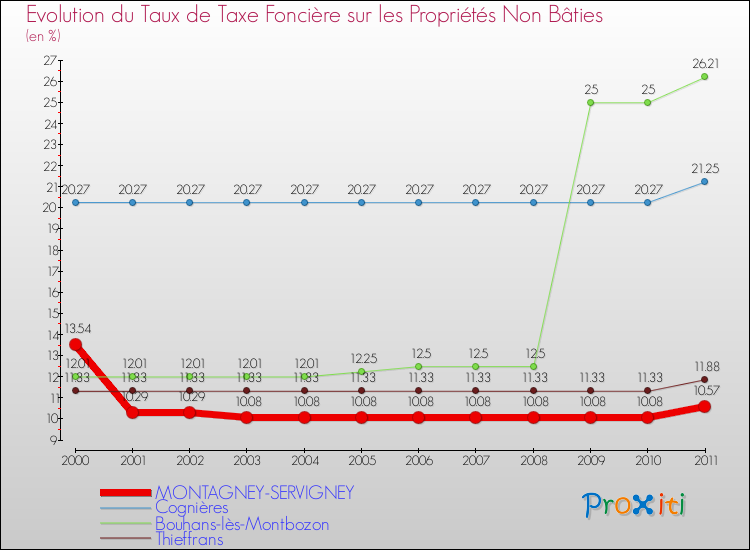 Evolution du taux de la taxe foncière sur les immeubles et terrains non batis pour MONTAGNEY-SERVIGNEY et les communes proches Comparaison des taux de la taxe foncière sur les immeubles et terrains non batis pour MONTAGNEY-SERVIGNEY et les communes voisines