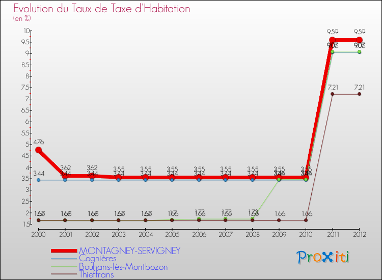 Evolution du taux de la taxe d'habitation pour MONTAGNEY-SERVIGNEY et les communes proches Comparaison des taux de la taxe d'habitation pour MONTAGNEY-SERVIGNEY et les communes voisines