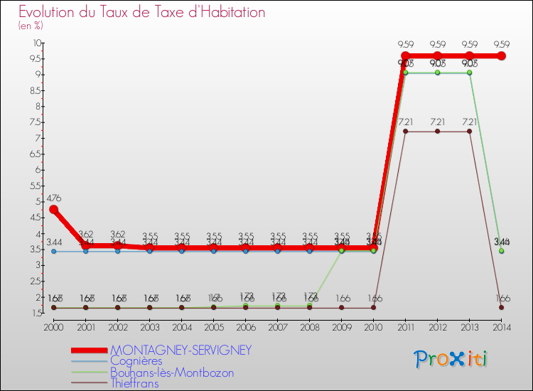 Evolution du taux de la taxe d'habitation pour MONTAGNEY-SERVIGNEY et les communes proches de 2000 à 2014 Comparaison des taux de la taxe d'habitation pour MONTAGNEY-SERVIGNEY et les communes voisines de 2000 à 2014