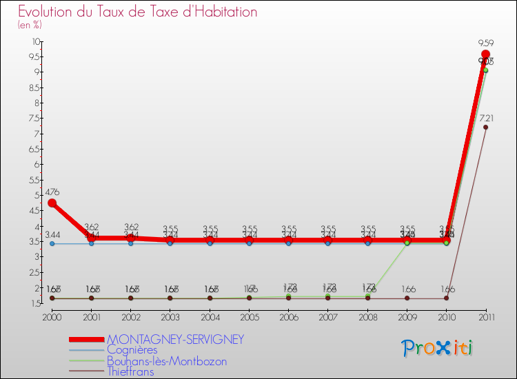 Evolution du taux de la taxe d'habitation pour MONTAGNEY-SERVIGNEY et les communes proches Comparaison des taux de la taxe d'habitation pour MONTAGNEY-SERVIGNEY et les communes voisines