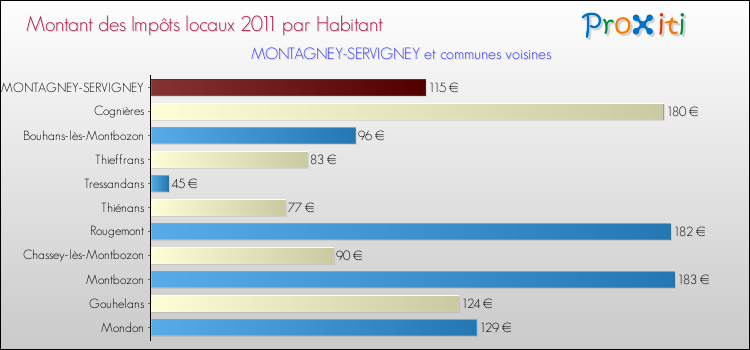 Montant des impôts locaux par Habitant pour MONTAGNEY-SERVIGNEY et les communes proches Comparaison des impôts locaux par habitant pour MONTAGNEY-SERVIGNEY et les communes voisines