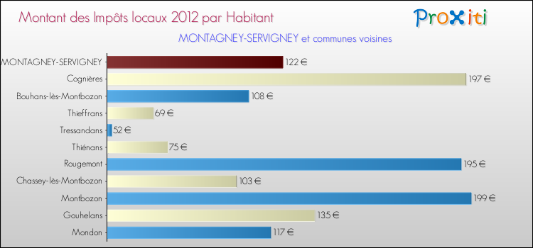 Montant des impôts locaux par Habitant pour MONTAGNEY-SERVIGNEY et les communes proches Comparaison des impôts locaux par habitant pour MONTAGNEY-SERVIGNEY et les communes voisines