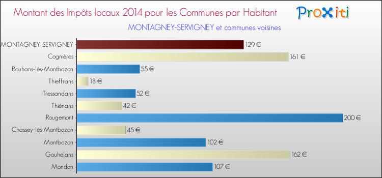 Montant des impôts locaux par Habitant pour MONTAGNEY-SERVIGNEY et les communes proches en 2014 Comparaison des impôts locaux par habitant pour MONTAGNEY-SERVIGNEY et les communes voisines en 2014