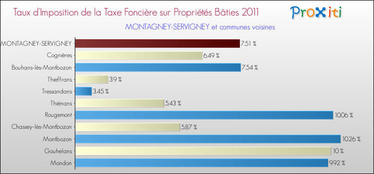 Taux d'imposition de la taxe foncière sur le bati 2011 pour MONTAGNEY-SERVIGNEY et les communes proches Comparaison des taux d'imposition de la taxe foncière sur le bati 2011 pour MONTAGNEY-SERVIGNEY et les communes voisines