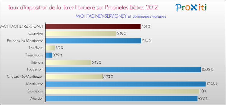 Taux d'imposition de la taxe foncière sur le bati 2012 pour MONTAGNEY-SERVIGNEY et les communes proches Comparaison des taux d'imposition de la taxe foncière sur le bati 2012 pour MONTAGNEY-SERVIGNEY et les communes voisines