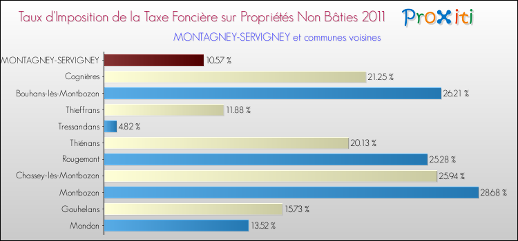 Taux d'imposition de la taxe foncière sur les immeubles et terrains non batis 2011 pour MONTAGNEY-SERVIGNEY et les communes proches Comparaison des taux d'imposition de la taxe foncière sur les immeubles et terrains non batis 2011 pour MONTAGNEY-SERVIGNEY et les communes voisines