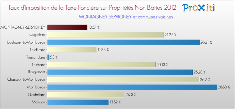Taux d'imposition de la taxe foncière sur les immeubles et terrains non batis 2012 pour MONTAGNEY-SERVIGNEY et les communes proches Comparaison des taux d'imposition de la taxe foncière sur les immeubles et terrains non batis 2012 pour MONTAGNEY-SERVIGNEY et les communes voisines