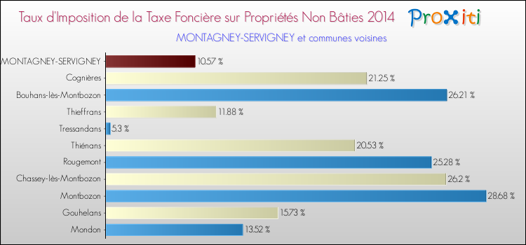 Taux d'imposition de la taxe foncière sur les immeubles et terrains non batis 2014 pour MONTAGNEY-SERVIGNEY et les communes proches Comparaison des taux d'imposition de la taxe foncière sur les immeubles et terrains non batis 2014 pour MONTAGNEY-SERVIGNEY et les communes voisines