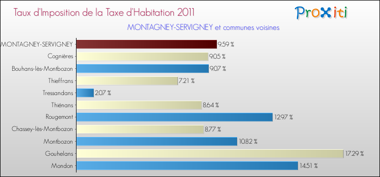 Taux d'imposition de la taxe d'habitation 2011 pour MONTAGNEY-SERVIGNEY et les communes proches Comparaison des taux d'imposition de la taxe d'habitation 2011 pour MONTAGNEY-SERVIGNEY et les communes voisines