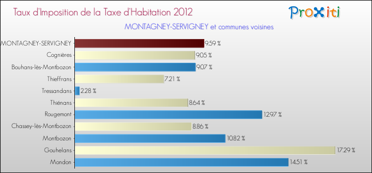 Taux d'imposition de la taxe d'habitation 2012 pour MONTAGNEY-SERVIGNEY et les communes proches Comparaison des taux d'imposition de la taxe d'habitation 2012 pour MONTAGNEY-SERVIGNEY et les communes voisines